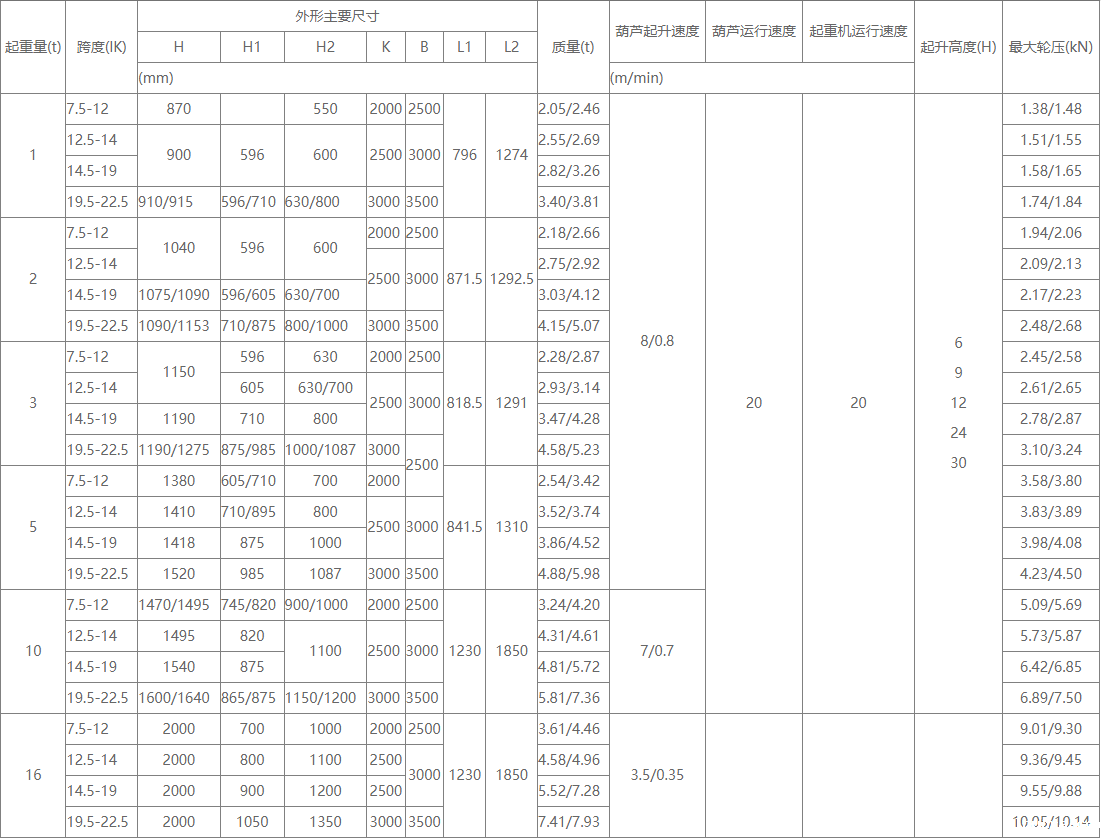 1吨-16吨防爆型单梁起重机的性能参数