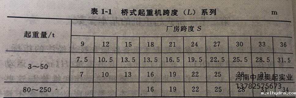 桥式起重机跨度（L）系列