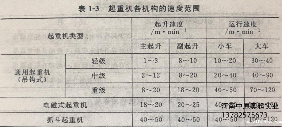 起重机各机构速度范围