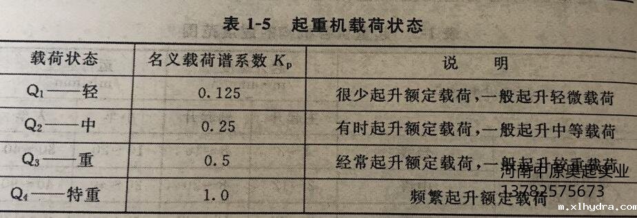 起重机载荷状态